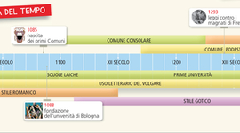 Timeline: L’eta comunale