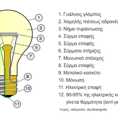 Timeline: Ιστορία της Λάμπα και του τεχνικού φωτός