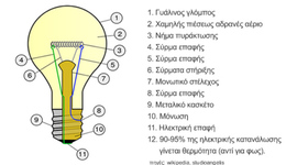 Timeline: Ιστορία της Λάμπα και του τεχνικού φωτός