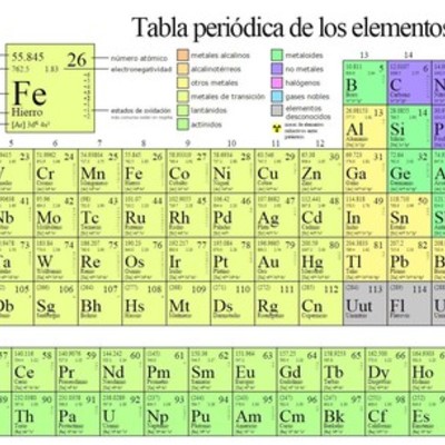 Timeline: Evolución tabla periódica