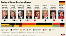 Timeline: deutsche Bundeskanzler