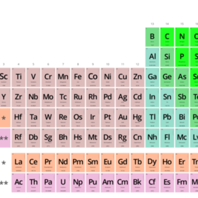 Timeline: Historia de la tabla periodica