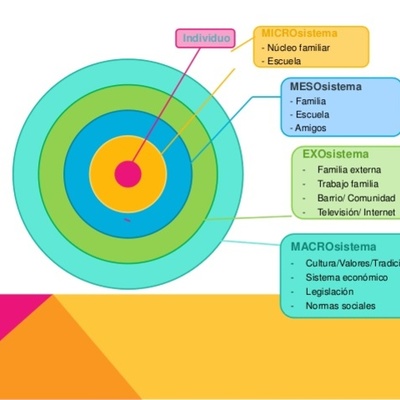 Timeline: LA INFANCIA Y LA ADOLESCENCIA DESDE LOS MICROSISTEMAS