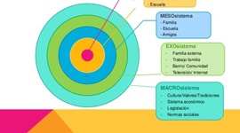 Timeline: LA INFANCIA Y LA ADOLESCENCIA DESDE LOS MICROSISTEMAS