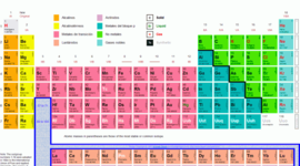 Timeline: Historia de la organización de los elementos químicos