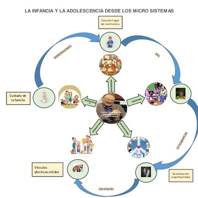 Timeline: LA INFANCIA Y LA ADOLESCENCIA DESDE LOS MICRO SISTEMAS