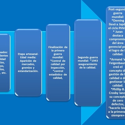 Timeline: Evolución de la calidad