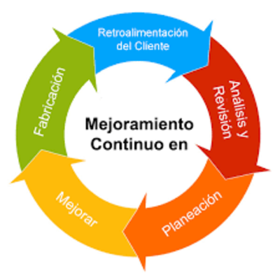 Timeline: Evolución de la Calidad