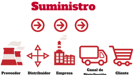 Timeline: CADENA DE SUMINISTROS
