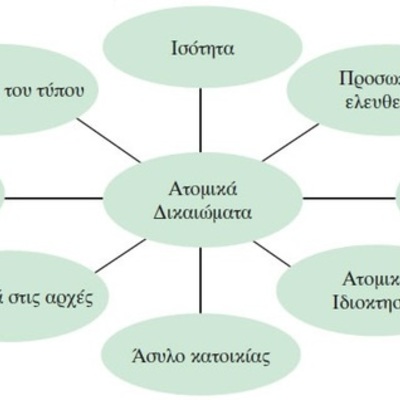 Timeline: Ιστορική εξέλιξη των δικαιωμάτων του ατόμου