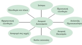Timeline: Ιστορική εξέλιξη των δικαιωμάτων του ατόμου