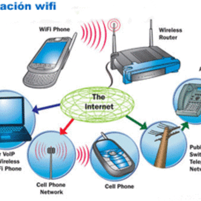 Timeline: Telecomunicaciones, Internet y tecnología inalámbrica