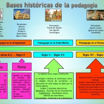 Timeline: Concepto de pedagogía y teorías del aprendizaje significativo