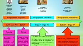 Timeline: Concepto de pedagogía y teorías del aprendizaje significativo