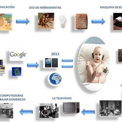 Timeline: EVOLUCIÓN DE LA EDUCACIÓN A DISTANCIA TRADICIONAL A LA EDUCACIÓN A DISTANCIA VIRTUAL EN COLOMBIA