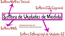 Timeline: Evolución De Medidas