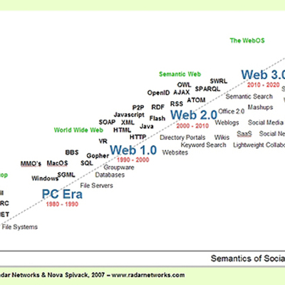 Timeline: Evolution of Web Tools