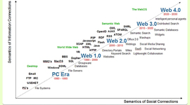 Timeline: Evolution of Web Tools