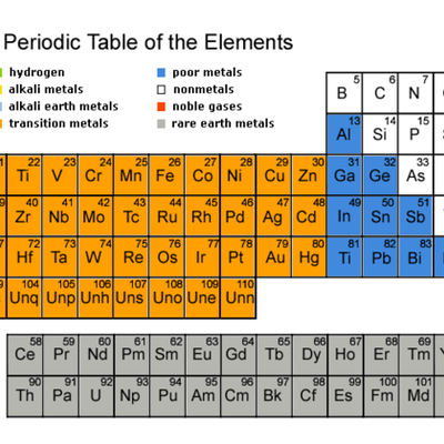 Timeline: History of elements