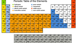 Timeline: History of elements