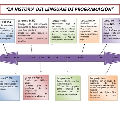 Timeline: linea del tiempo de los hitos de los lenguajes de programación