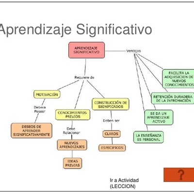Timeline: Pedagogía y teorías del aprendizaje significativo