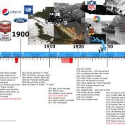 Timeline: Post-WWII timeline