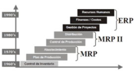 Timeline: EVOLUCIÓN DEL MRP
