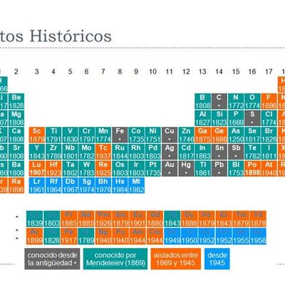Timeline: Evolución de la tabla periódica