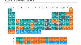 Timeline: Evolución de la tabla periódica