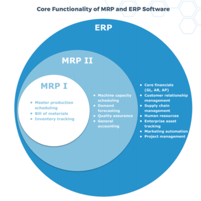 Timeline: MRP Y ERP