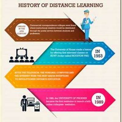 Timeline: History of Online Education