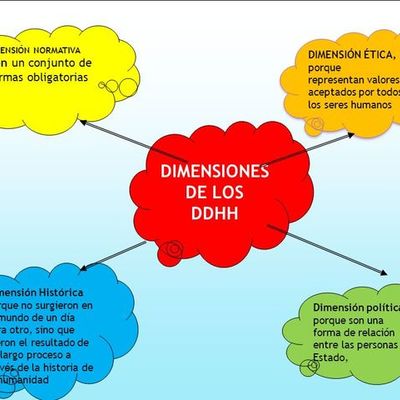 Timeline: DIMENSIÓN II DE LOS DERECHOS HUMANOS