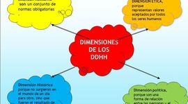 Timeline: DIMENSIÓN II DE LOS DERECHOS HUMANOS