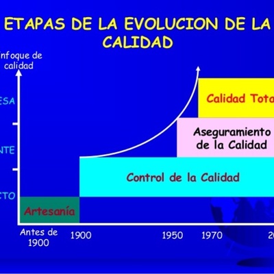 Timeline: historia de las normas de calidad, su evolución a través del tiempo y su contexto histórico