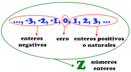 Timeline: LÍNEA DEL TIEMPO NÚMEROS ENTEROS