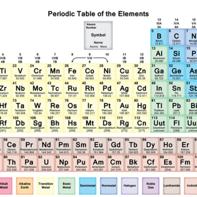 Timeline: The History of the Periodic Table