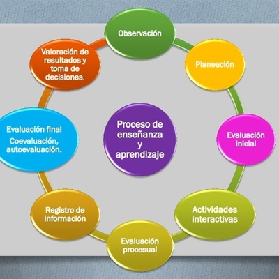 Timeline: Enseñanza, aprendizaje y su evolución