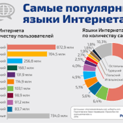Timeline: История возникновения инфографики