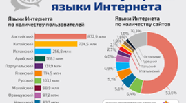 Timeline: История возникновения инфографики