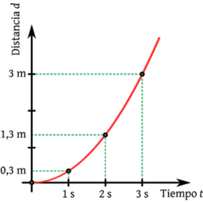Timeline: Historia del concepto de Función Matemática