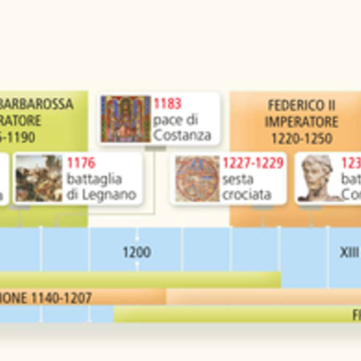Timeline: Le autonomie comunali e l’impero
