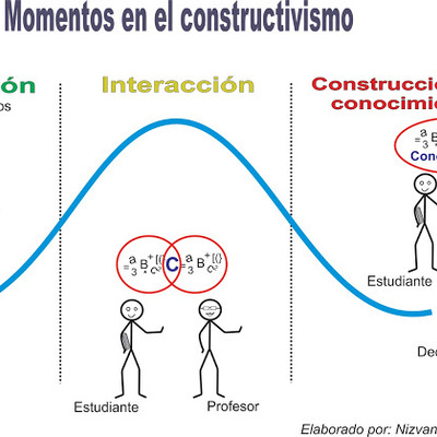 Timeline: CONSTRUCTIVISMO