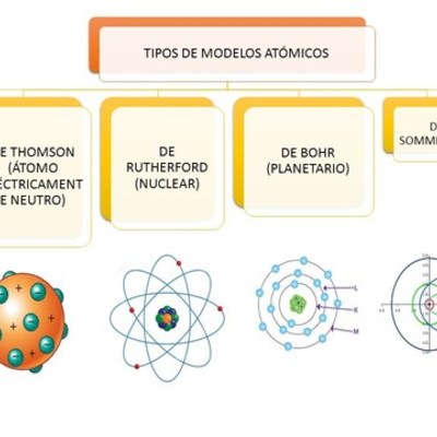 Timeline: Modelos atómicos