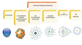 Timeline: Modelos atómicos