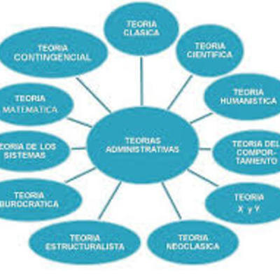 Timeline: Teorías Administrativas