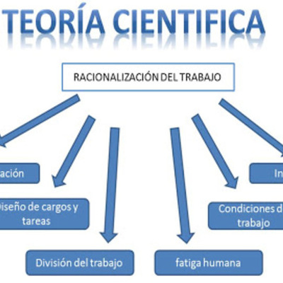 Timeline: CRONOLOGÍA DE LAS TEORÍAS ADMINISTRATIVAS