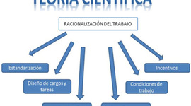 Timeline: CRONOLOGÍA DE LAS TEORÍAS ADMINISTRATIVAS