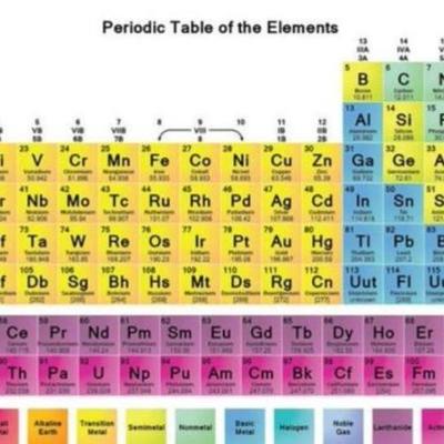 Timeline: HISTORIA DE LA TABLA PERIODICA