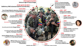 Timeline: LA VIOLENCIA EN COLOMBIA